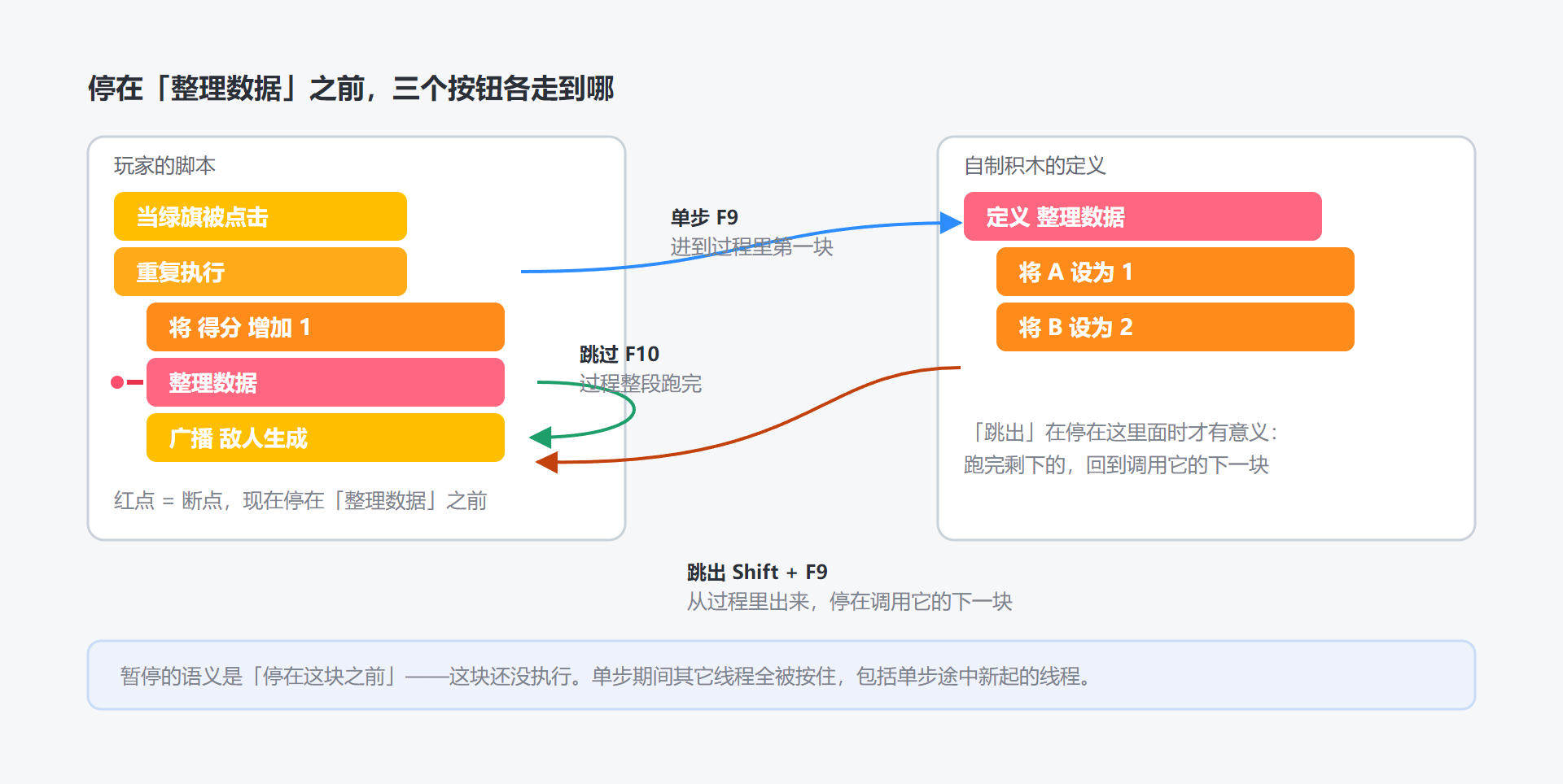 单步、跳过、跳出各走到哪