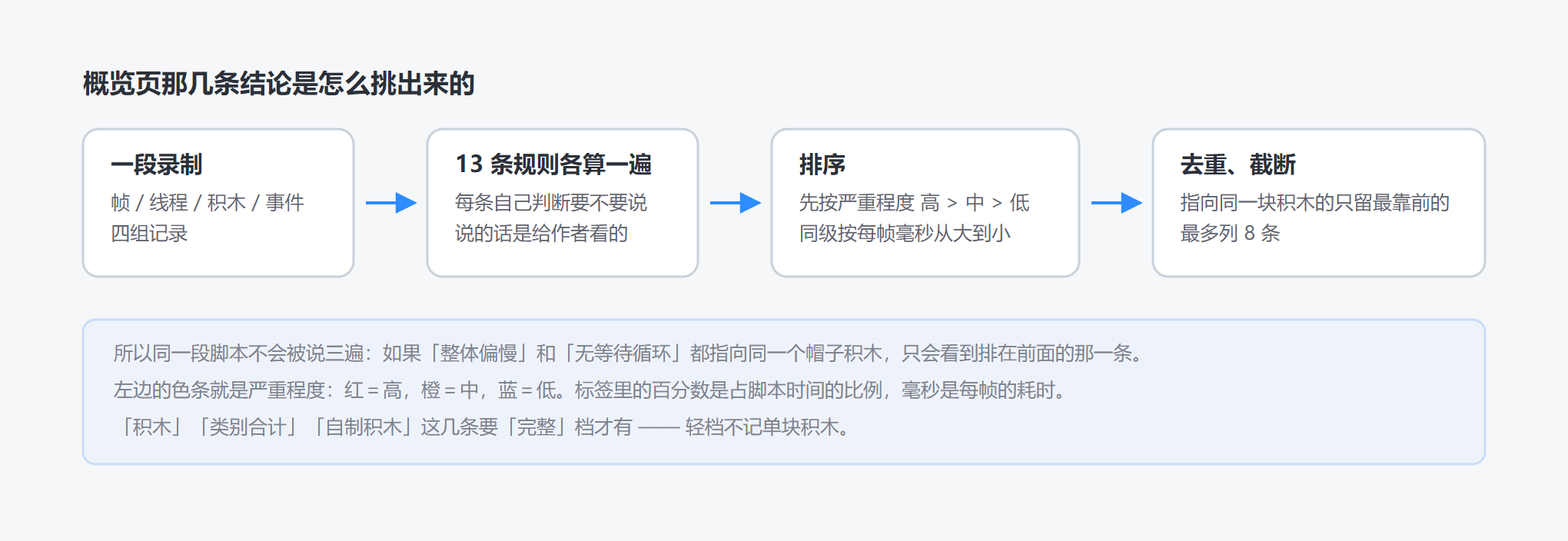 结论是怎么挑出来的
